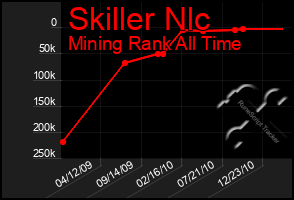 Total Graph of Skiller Nlc