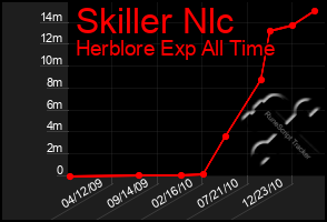 Total Graph of Skiller Nlc