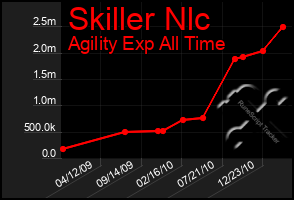 Total Graph of Skiller Nlc