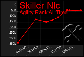 Total Graph of Skiller Nlc