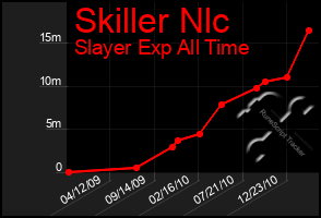 Total Graph of Skiller Nlc