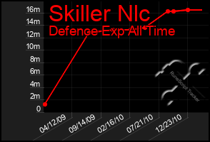 Total Graph of Skiller Nlc