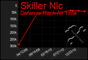 Total Graph of Skiller Nlc