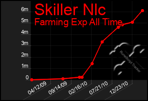 Total Graph of Skiller Nlc