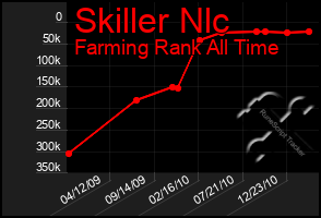 Total Graph of Skiller Nlc