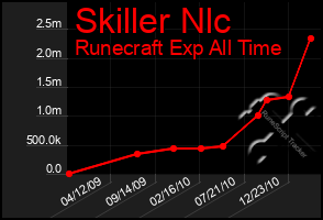 Total Graph of Skiller Nlc