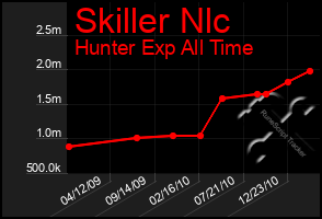 Total Graph of Skiller Nlc