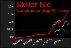 Total Graph of Skiller Nlc