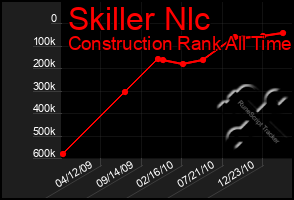 Total Graph of Skiller Nlc