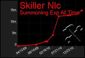 Total Graph of Skiller Nlc