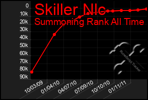 Total Graph of Skiller Nlc