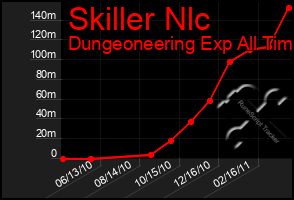 Total Graph of Skiller Nlc