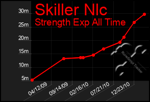 Total Graph of Skiller Nlc