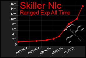 Total Graph of Skiller Nlc