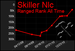 Total Graph of Skiller Nlc