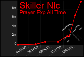 Total Graph of Skiller Nlc