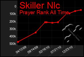 Total Graph of Skiller Nlc