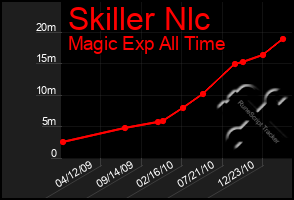 Total Graph of Skiller Nlc