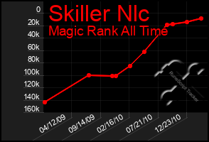 Total Graph of Skiller Nlc