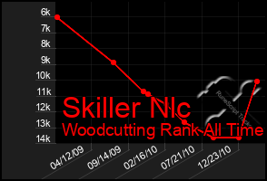 Total Graph of Skiller Nlc