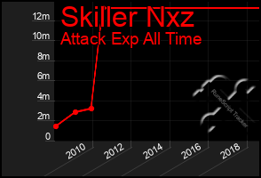 Total Graph of Skiller Nxz