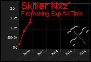 Total Graph of Skiller Nxz