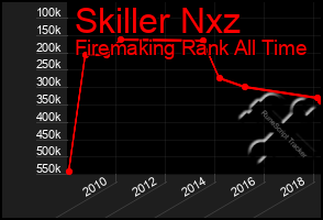 Total Graph of Skiller Nxz