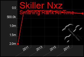 Total Graph of Skiller Nxz