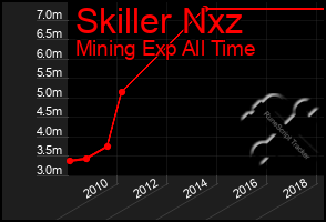 Total Graph of Skiller Nxz