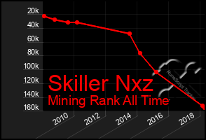 Total Graph of Skiller Nxz