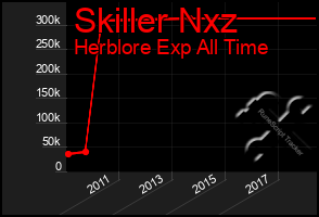 Total Graph of Skiller Nxz