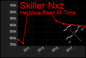 Total Graph of Skiller Nxz