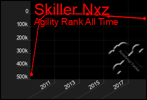 Total Graph of Skiller Nxz