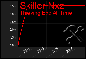 Total Graph of Skiller Nxz