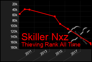 Total Graph of Skiller Nxz