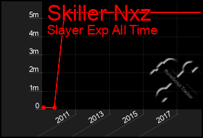 Total Graph of Skiller Nxz