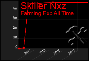 Total Graph of Skiller Nxz