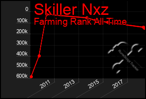 Total Graph of Skiller Nxz