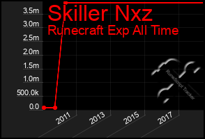 Total Graph of Skiller Nxz