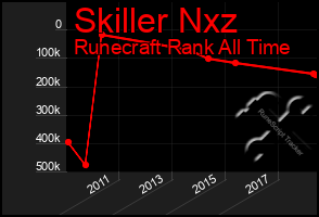 Total Graph of Skiller Nxz