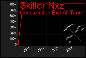 Total Graph of Skiller Nxz