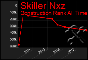 Total Graph of Skiller Nxz