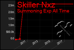 Total Graph of Skiller Nxz