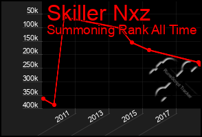 Total Graph of Skiller Nxz