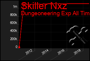 Total Graph of Skiller Nxz