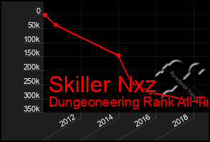 Total Graph of Skiller Nxz