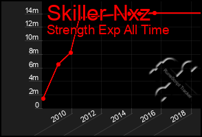 Total Graph of Skiller Nxz