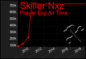 Total Graph of Skiller Nxz