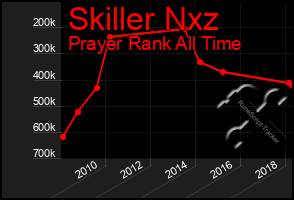 Total Graph of Skiller Nxz