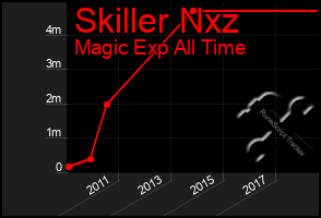 Total Graph of Skiller Nxz